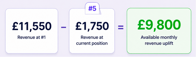 Calculate revenue uplift Calculate revenue uplift
