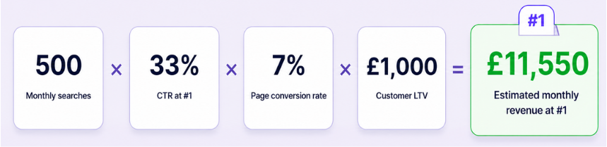 Estimate the revenue at position one Estimate the revenue at position one