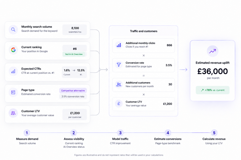 How SEO revenue forecasts are calculated