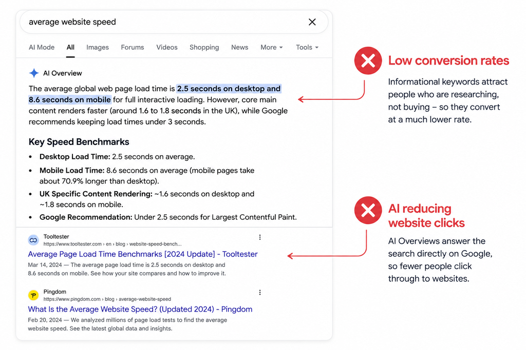 Informational keywords are not profitable