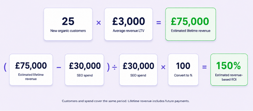 LTV based ROI calculation LTV based ROI calculation