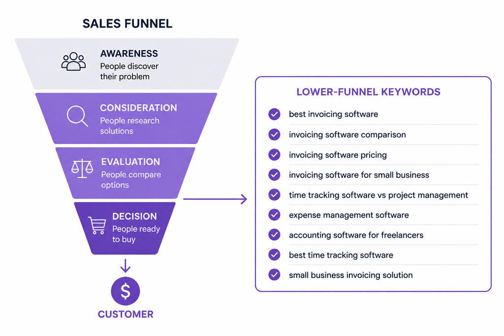 Lower-funnel search terms