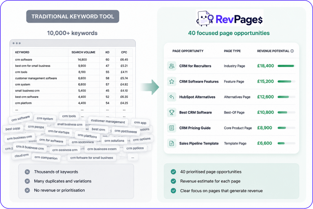 RevPages - AI powered keyword research RevPages - AI powered keyword research