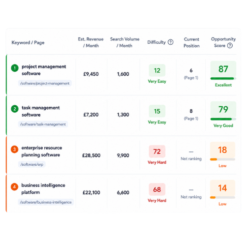 SEO Opportunity Prioritisation SEO Opportunity Prioritisation