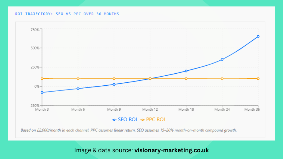 SEO ROI trajectory SEO ROI trajectory vs PPC