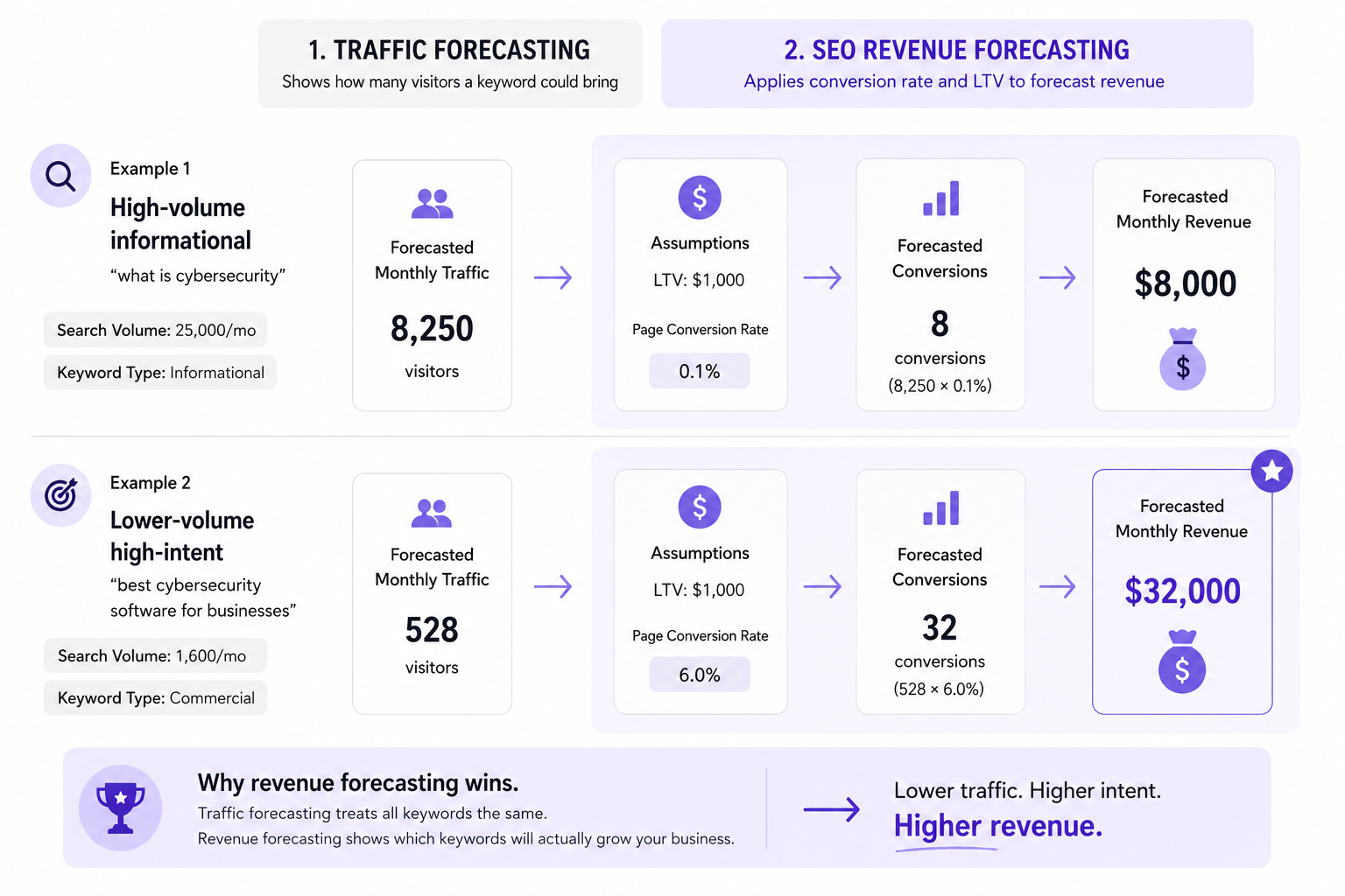 SEO revenue forecasting vs traffic forecasting