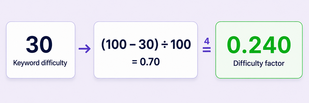 keyword difficulty multiplier Graphic showing keyword difficulty calculation: 30, then arrow to (100−30) ÷ 100 = 0.70, then the result 0.240 labeled 'Difficulty factor' on a green card.