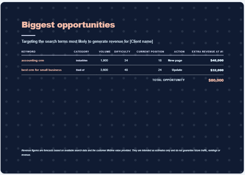 Biggest SEO opportunities for client Biggest SEO opportunities for client