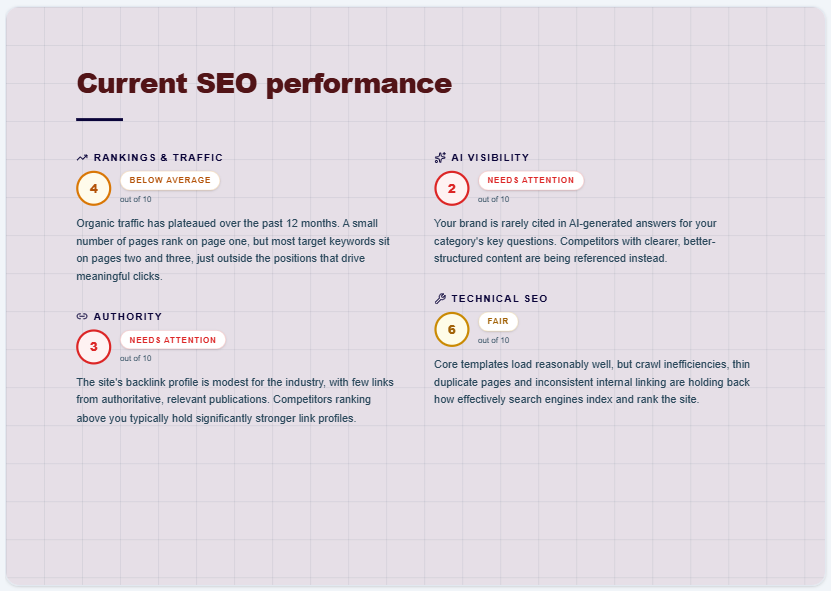Current SEO performance slide Current SEO performance slide
