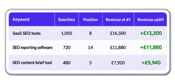 SEO Revenue Forecasting Spreadsheet SEO Revenue Forecasting Spreadsheet
