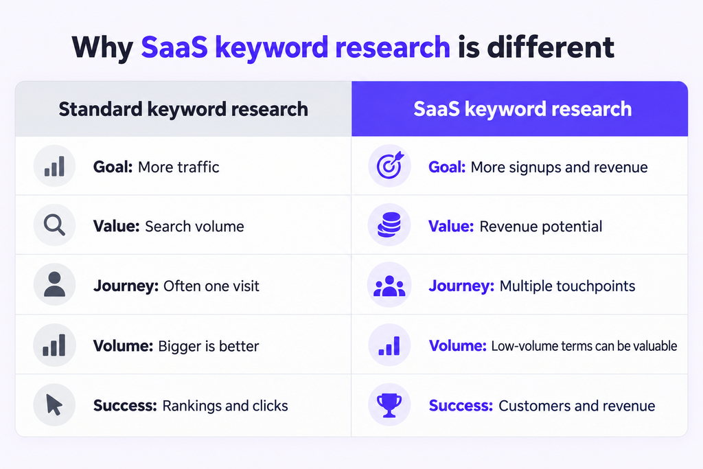 why SaaS keyword research is different why SaaS keyword research is different